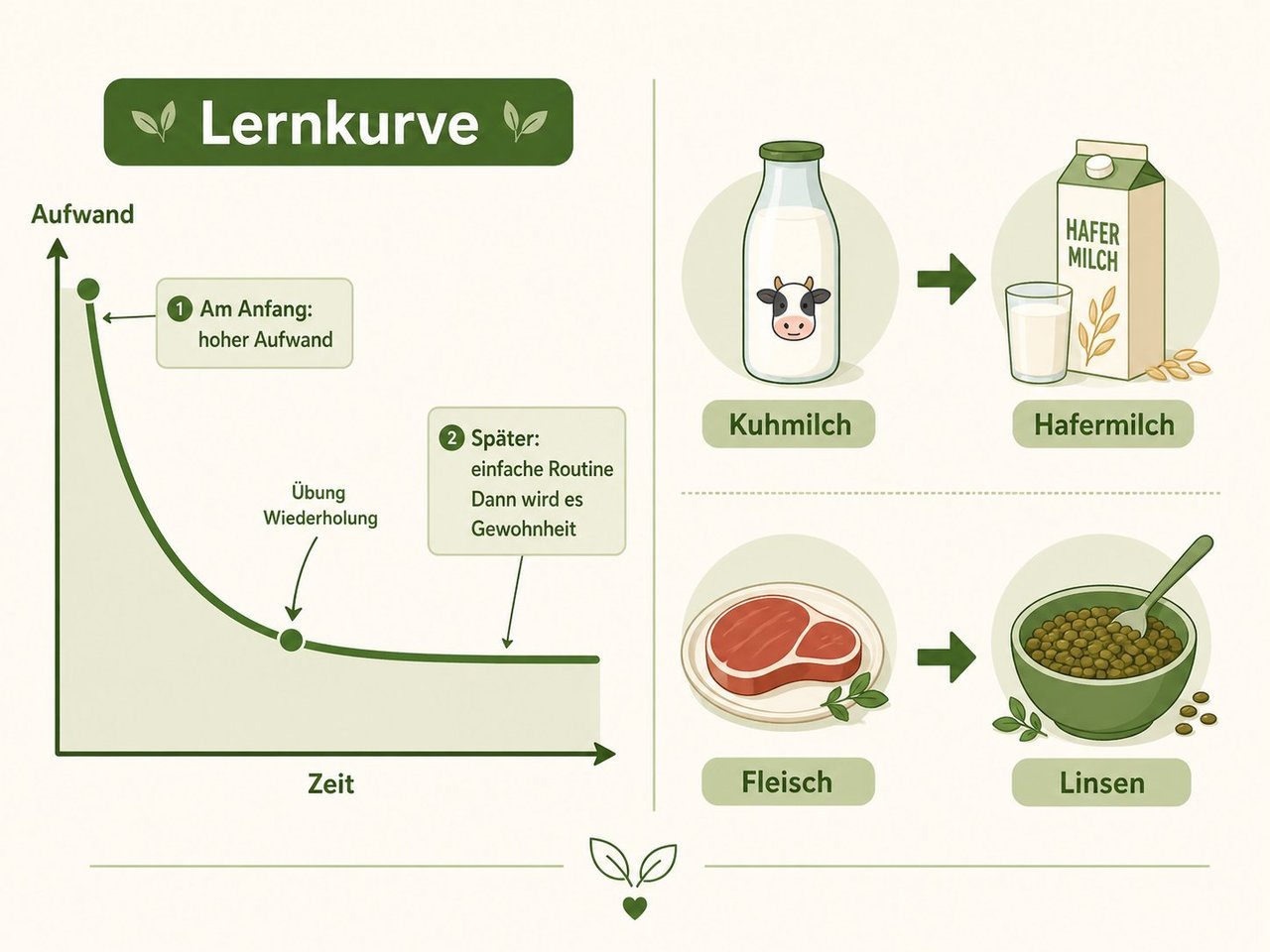 Infografik Lernkurve: Am Anfang hoher Aufwand, nach Übung und Wiederholung wird es zur einfachen Routine und Gewohnheit. Daneben zwei Beispiel-Swaps: Kuhmilch wird zu Hafermilch, Fleisch wird zu Linsen.