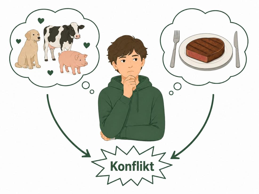 Schaubild kognitive Dissonanz: innerer Konflikt zwischen Zuneigung zu Tieren und dem Konsum von Fleisch